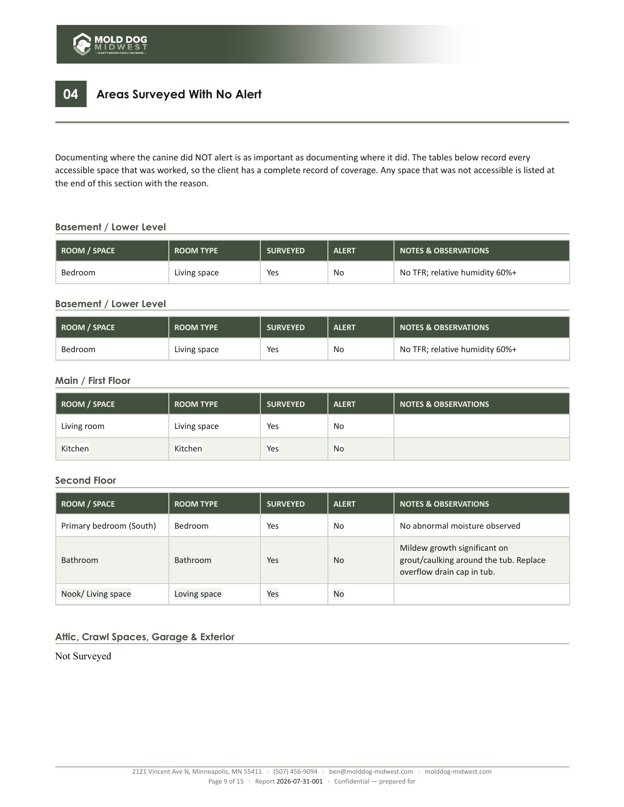 Report page listing every room surveyed with no canine alert, including notes and observations